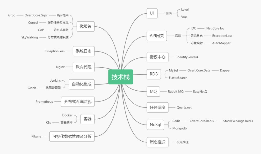 .net core 基于 Dapper 的分库分表开源框架（core-data）