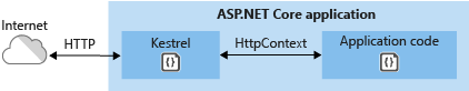 ASP.NET Core Kestrel 免费实现 https