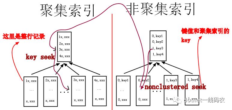 Sql Server 之旅——第六站 为什么都说状态少的字段不能建索引