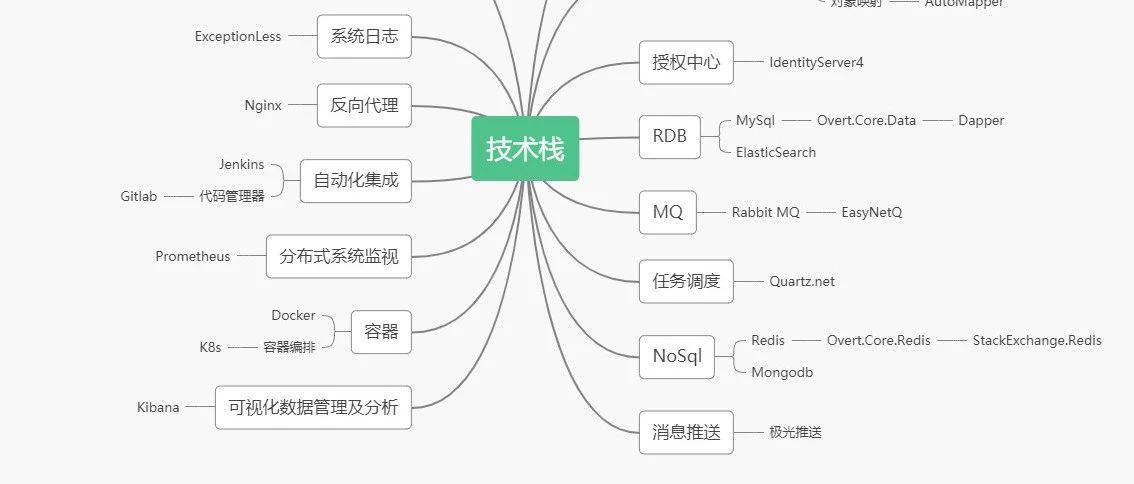 .net core 基于Dapper 的分库分表开源框架(core-data)-武穆逸仙