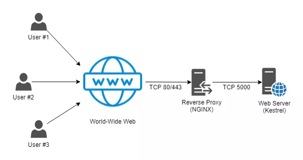 ASP.NET Core 在 CentOS 上的最小化部署实践