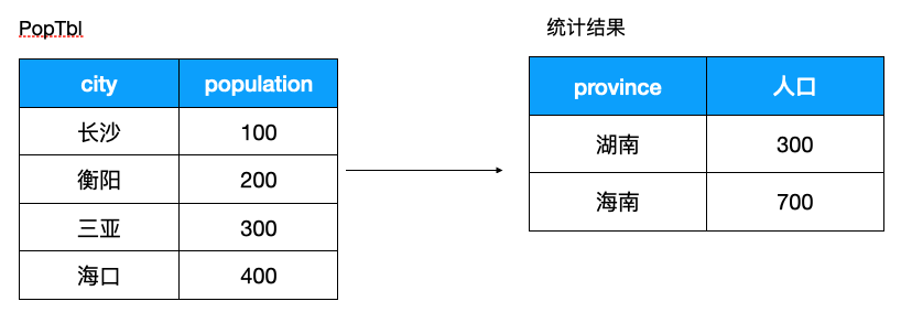 SQL 进阶技巧（上）