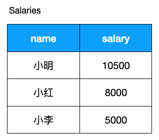 SQL 進階技巧（上）