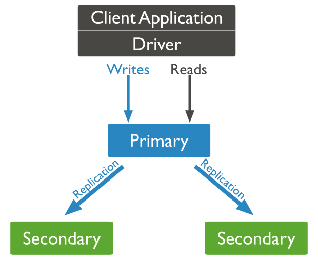 .NET Core+MongoDB 集群搭建与实战