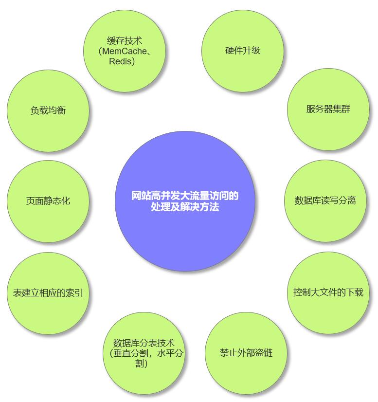 网站高并发大流量访问的处理及解决方法