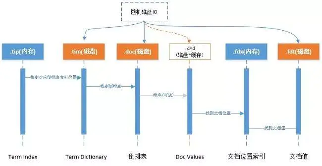 ElasticSearch 亿级数据检索深度优化！