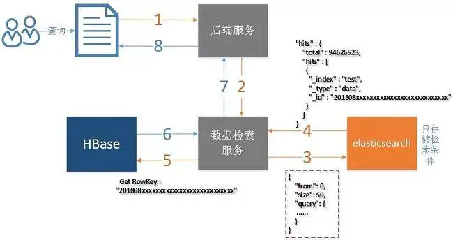 ElasticSearch 亿级数据检索深度优化！