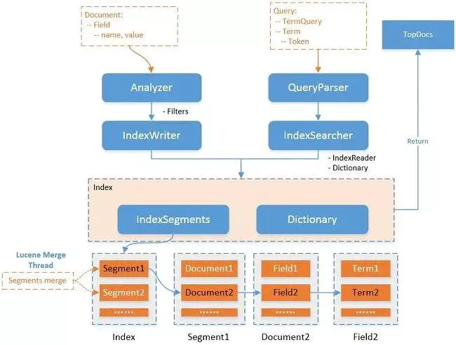 ElasticSearch 亿级数据检索深度优化！