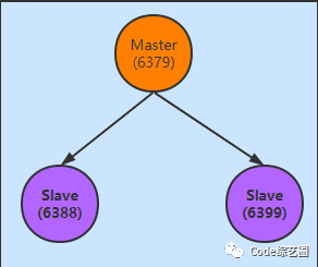 跟我一起学 Redis 之高可用从主从复制开始