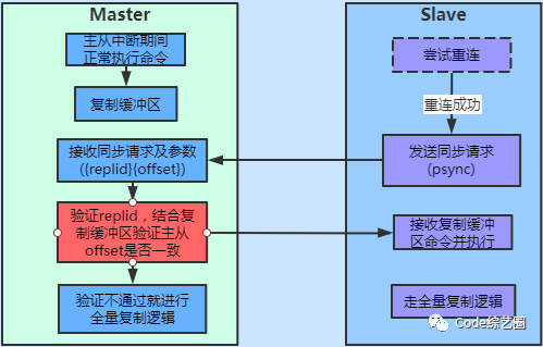 跟我一起学 Redis 之高可用从主从复制开始