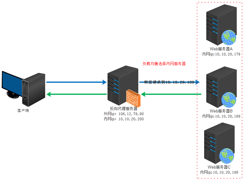 Nginx 正向代理与反向代理