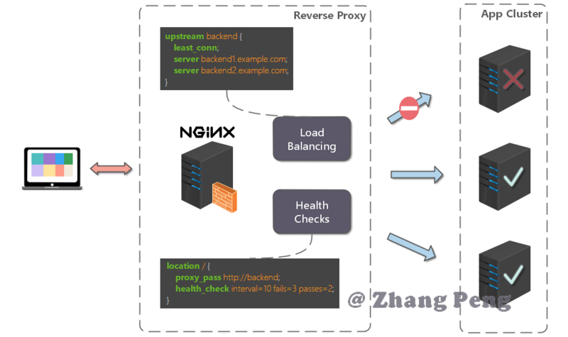 Nginx 从入门到干活 Nginx 从入门到干活