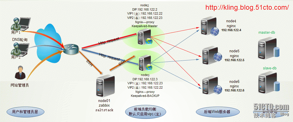 nginx+keepalived 实现 nginx 双主高可用的负载均衡