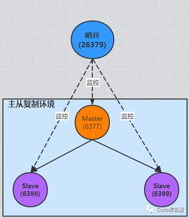 跟我一起学 Redis 之加个哨兵让主从复制更加高可用