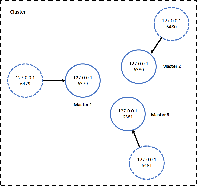 Redis 集群环境搭建实践