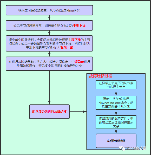 跟我一起学 Redis 之加个哨兵让主从复制更加高可用