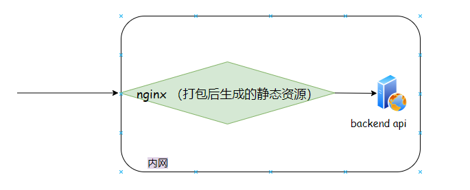 鹅厂二面，Nginx回忆录