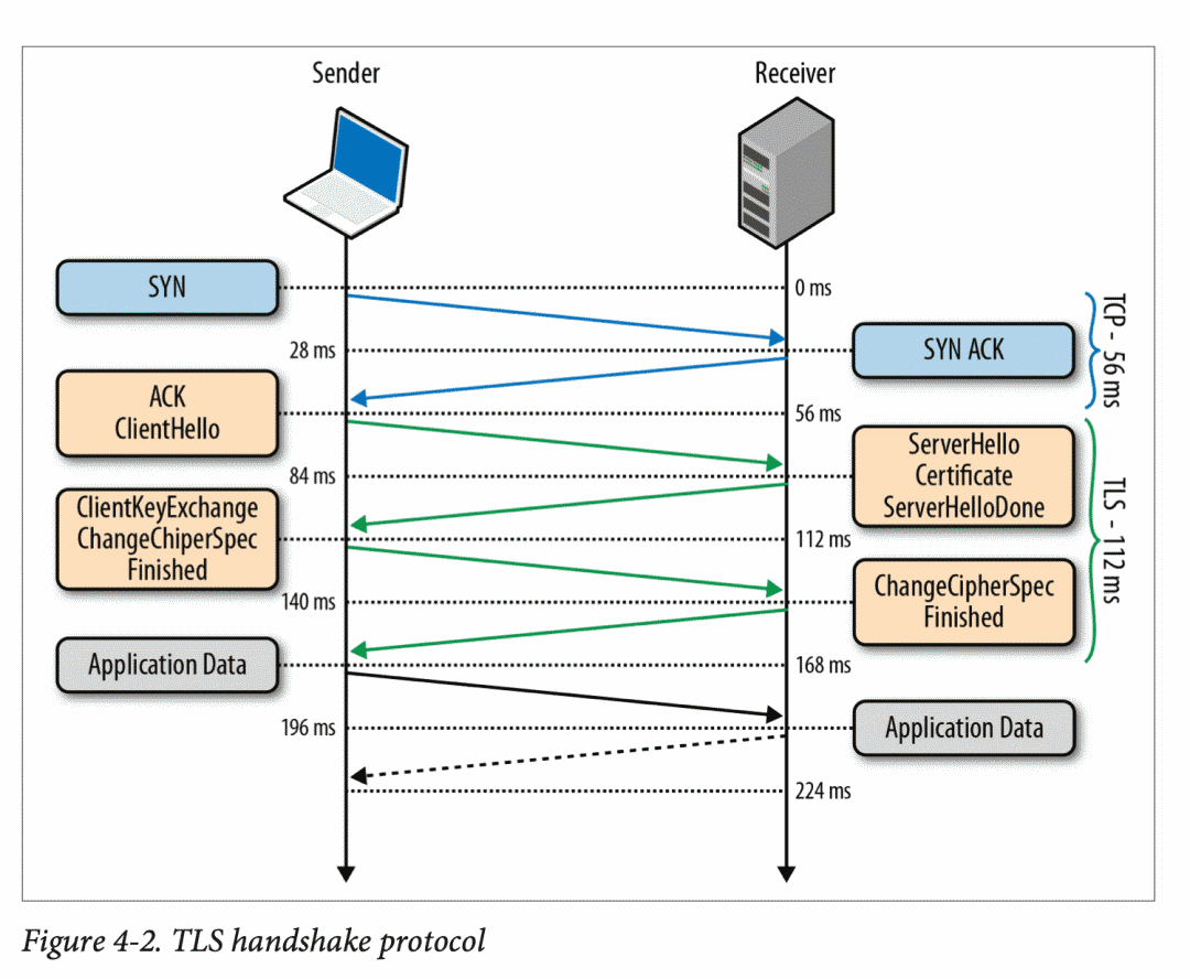 高性能 Nginx HTTPS 调优 - 如何为 HTTPS 提速 30%