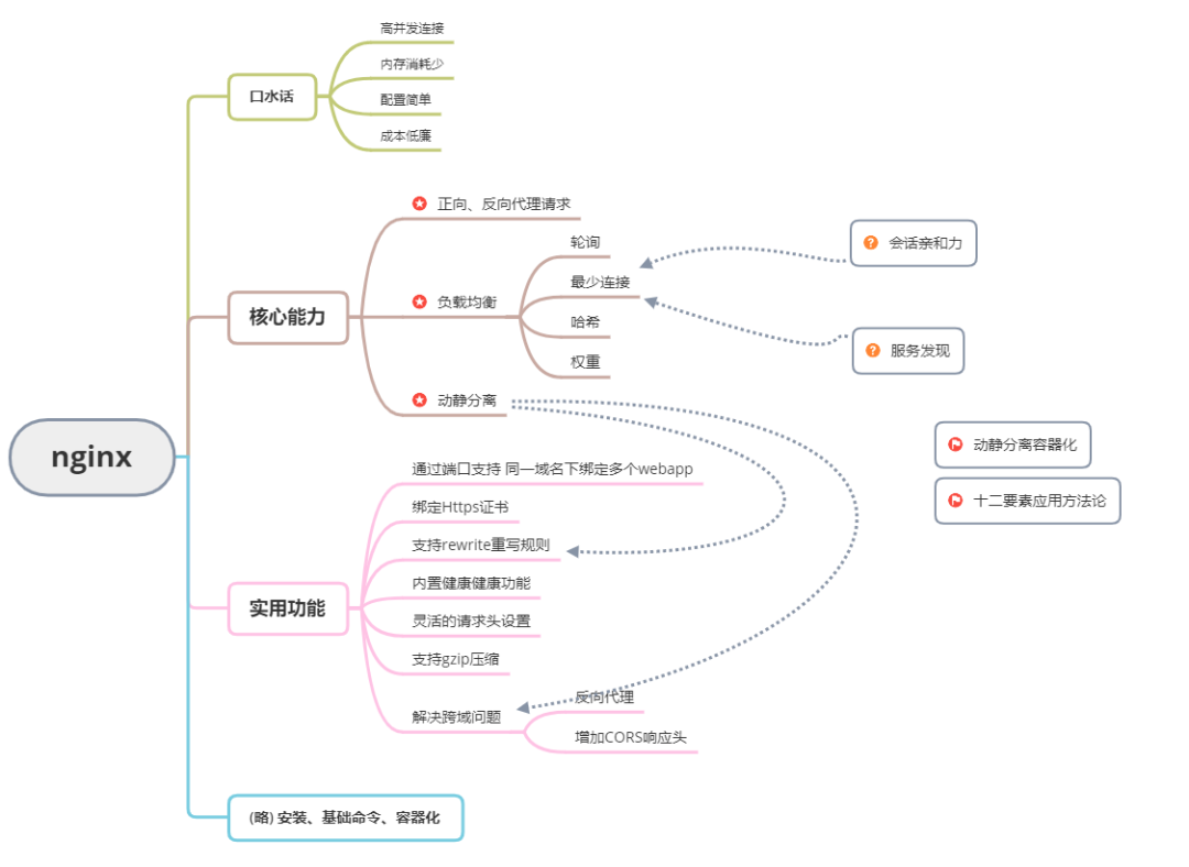 Nginx 你了解吗? Nginx 你了解吗?