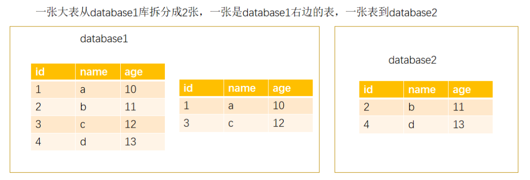 银行背景下分库分表技术选型 银行背景下分库分表技术选型