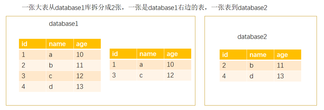 银行背景下分库分表技术选型