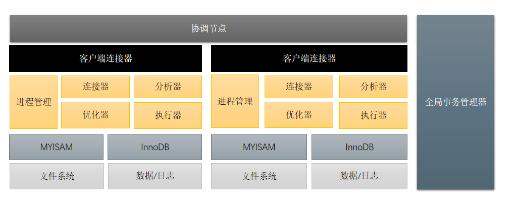 银行背景下分库分表技术选型 银行背景下分库分表技术选型