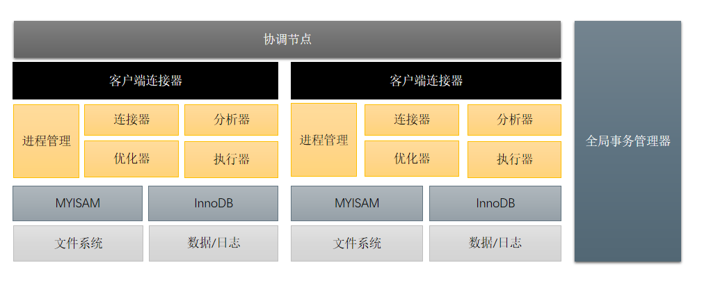 银行背景下分库分表技术选型