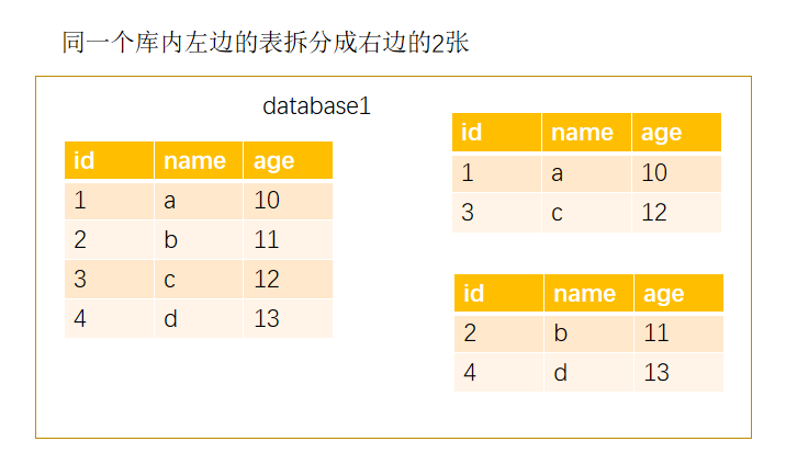 银行背景下分库分表技术选型 银行背景下分库分表技术选型