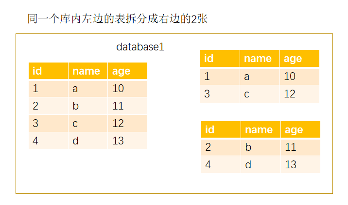 银行背景下分库分表技术选型