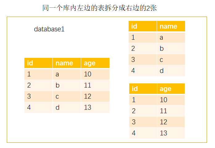 银行背景下分库分表技术选型