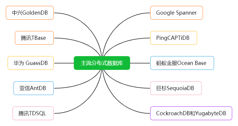 银行背景下分库分表技术选型 银行背景下分库分表技术选型