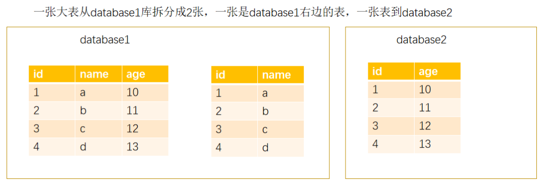 银行背景下分库分表技术选型