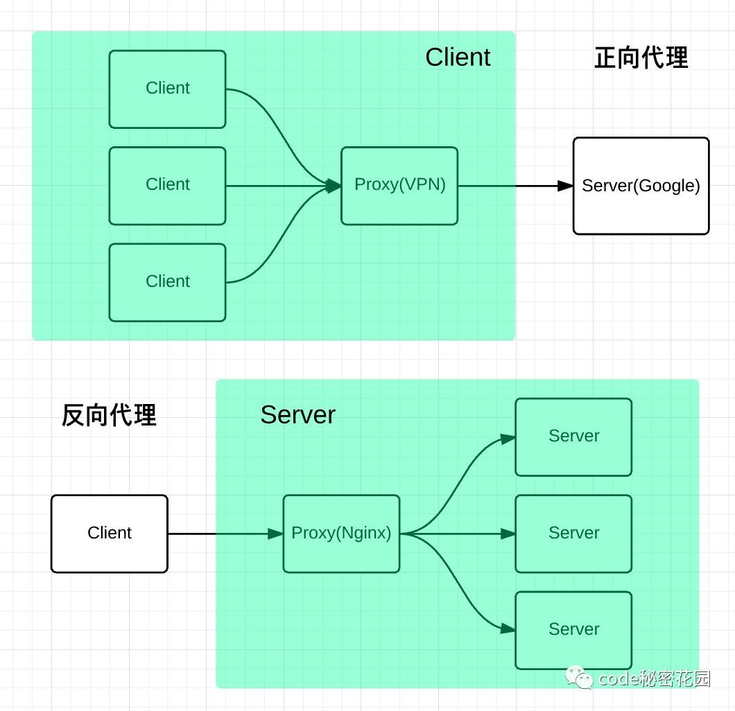 重新梳理一遍 Nginx 重新梳理一遍 Nginx