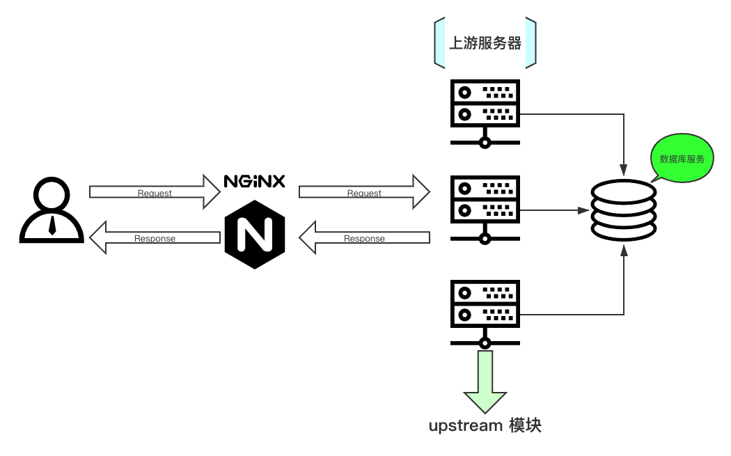 重新梳理一遍 Nginx 重新梳理一遍 Nginx