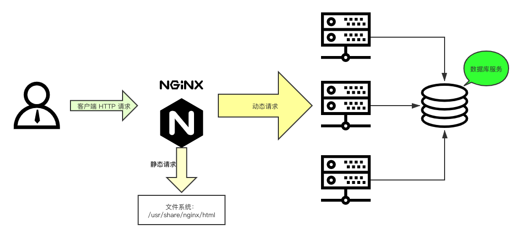 重新梳理一遍 Nginx 重新梳理一遍 Nginx