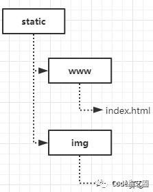 Nginx 超详细常用功能演示，够用啦~~~