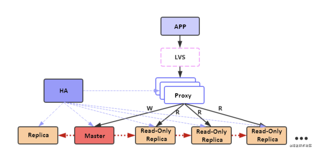 Redis 读写分离技术架构解析