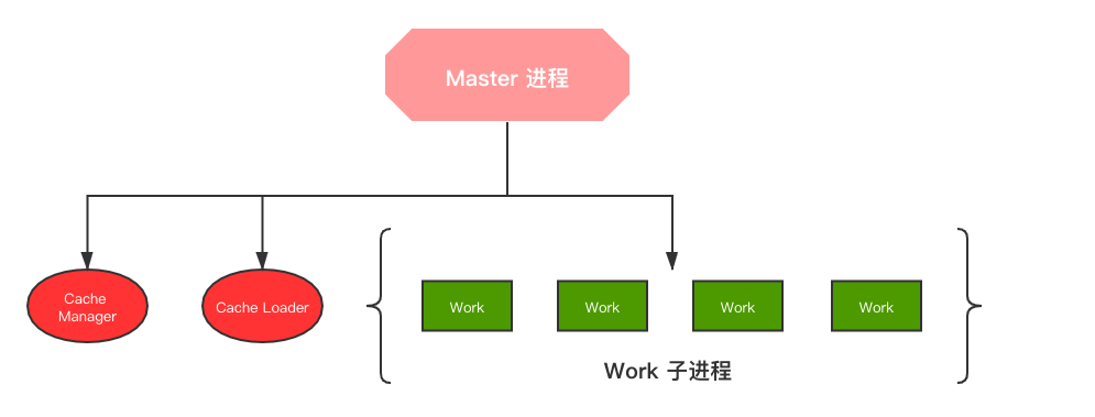 重新梳理一遍 Nginx 重新梳理一遍 Nginx