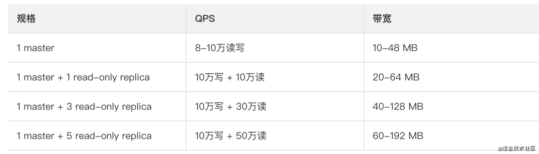 Redis 读写分离技术架构解析
