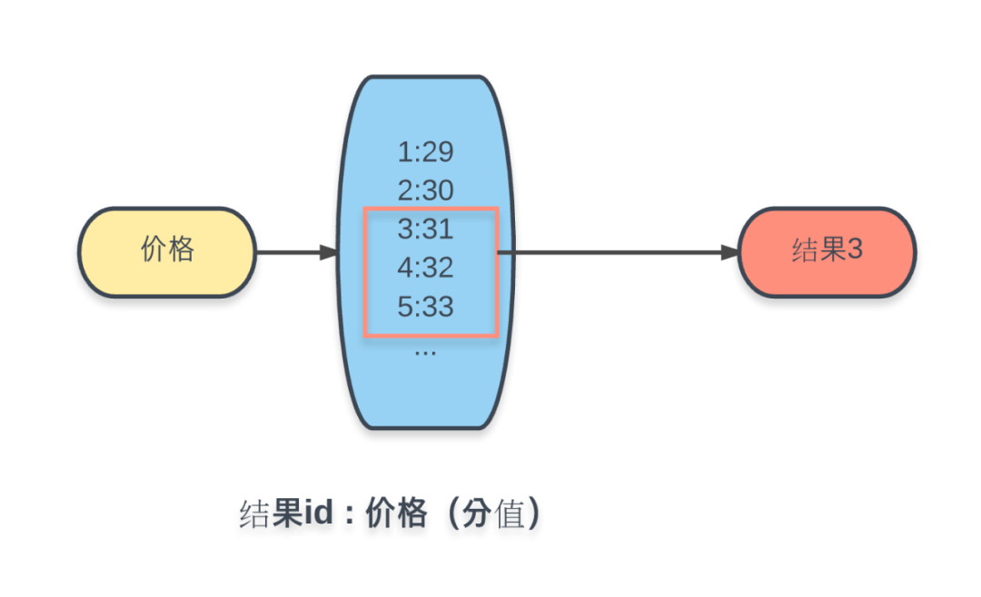 面试官：请你谈谈用 Redis 实现一个轻量级的搜索引擎！