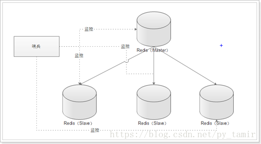 Redis 中主、从库宕机如何恢复? Redis 中主、从库宕机如何恢复?