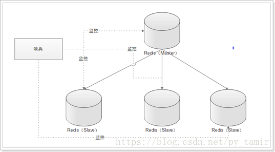 Redis 中主、从库宕机如何恢复？