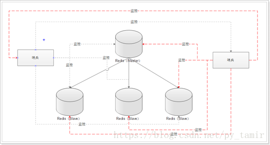 Redis 中主、从库宕机如何恢复? Redis 中主、从库宕机如何恢复?