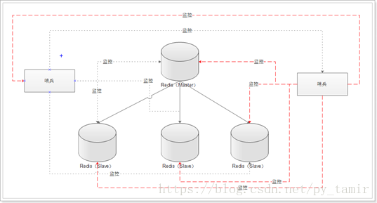 Redis 中主、从库宕机如何恢复？