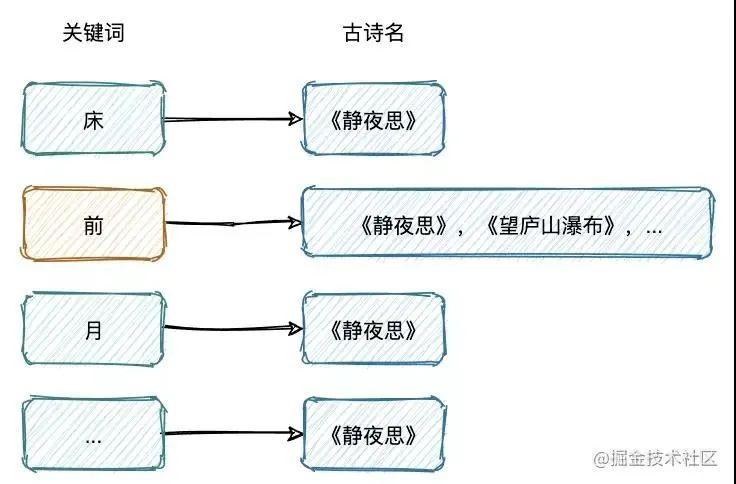 用了 Elasticsearch 后，查询起飞了！