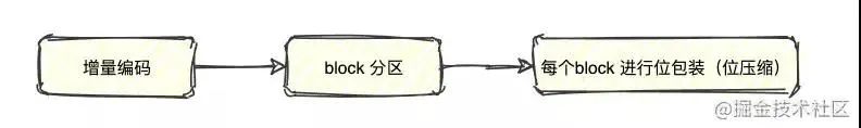 用了 Elasticsearch 后，查询起飞了！