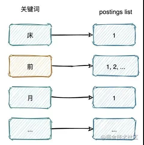 用了 Elasticsearch 后，查询起飞了！