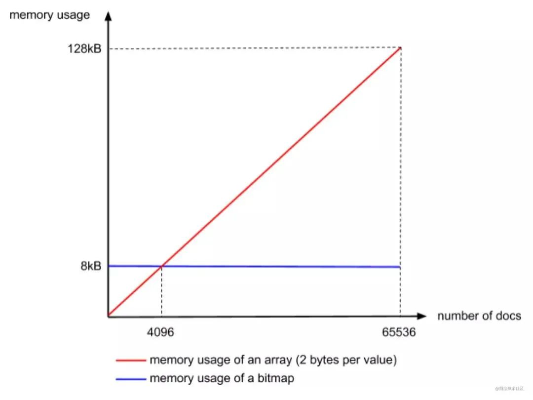 用了 Elasticsearch 后，查询起飞了！