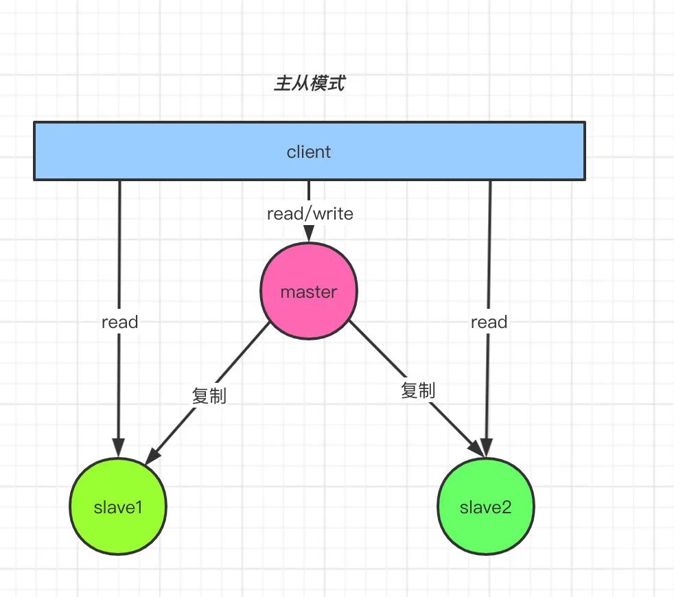 把 redis 服务搞成哨兵模式 把 redis 服务搞成哨兵模式