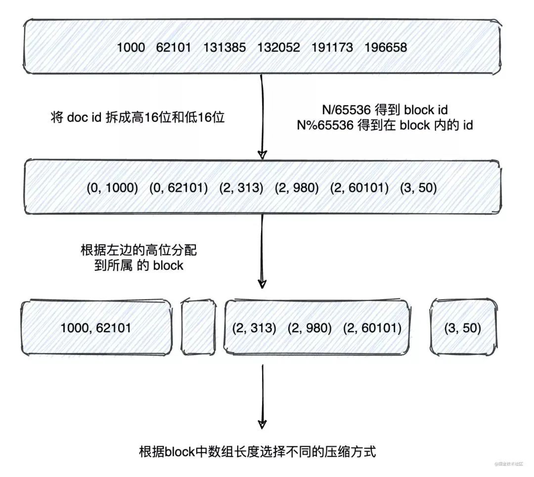 用了 Elasticsearch 后，查询起飞了！